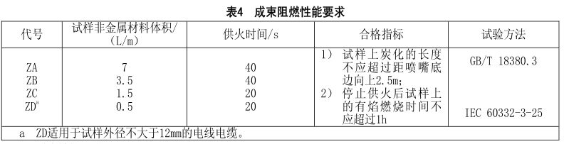 什么是無鹵低煙阻燃電線電纜？